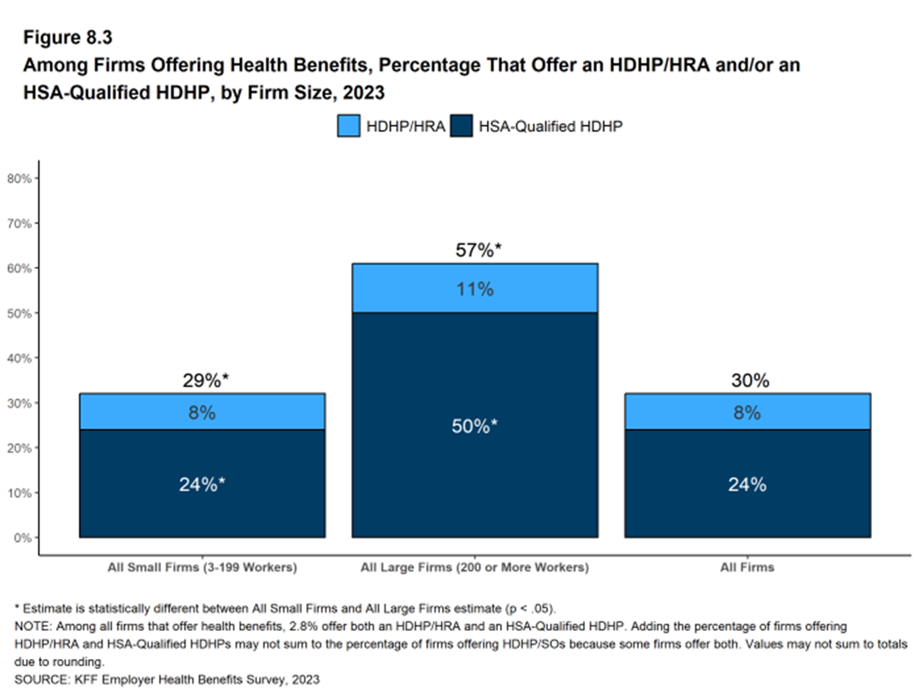 All firms that offer health benefits to their employees Chart 3