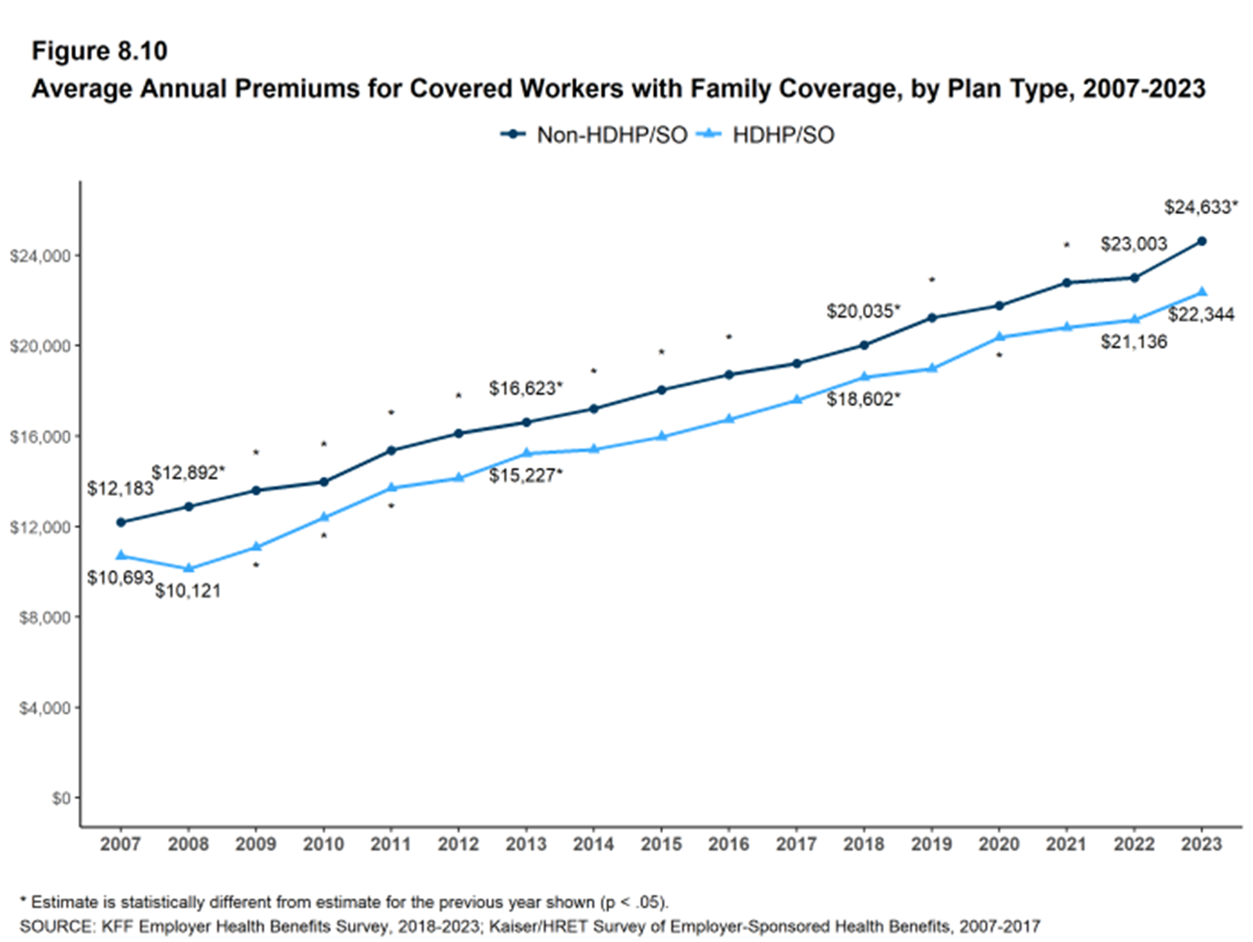 Average Annual Premiums for Covered Workers with Family Coverage Chart 5