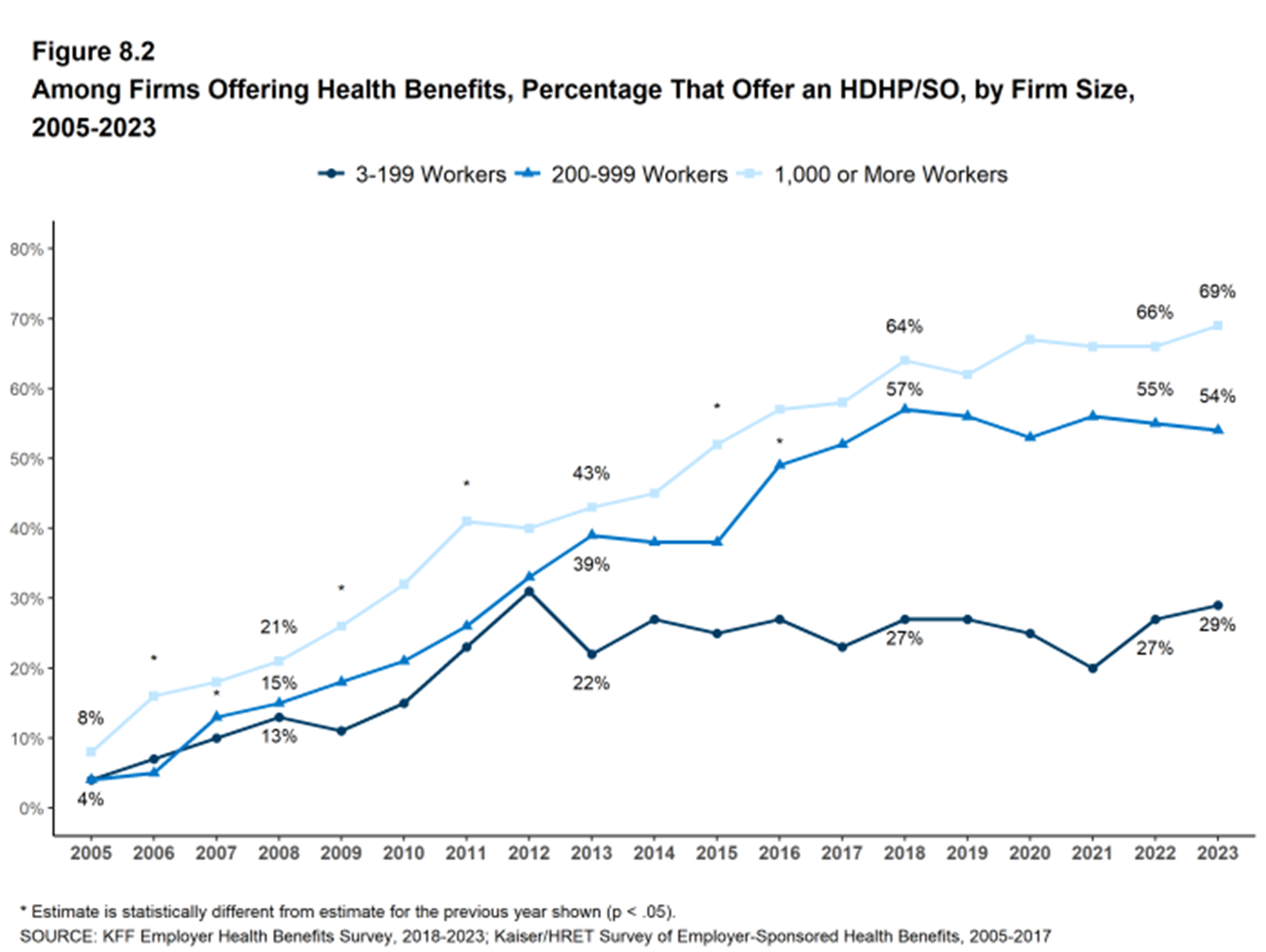 How many employers are adopting HDHPs Chart 2