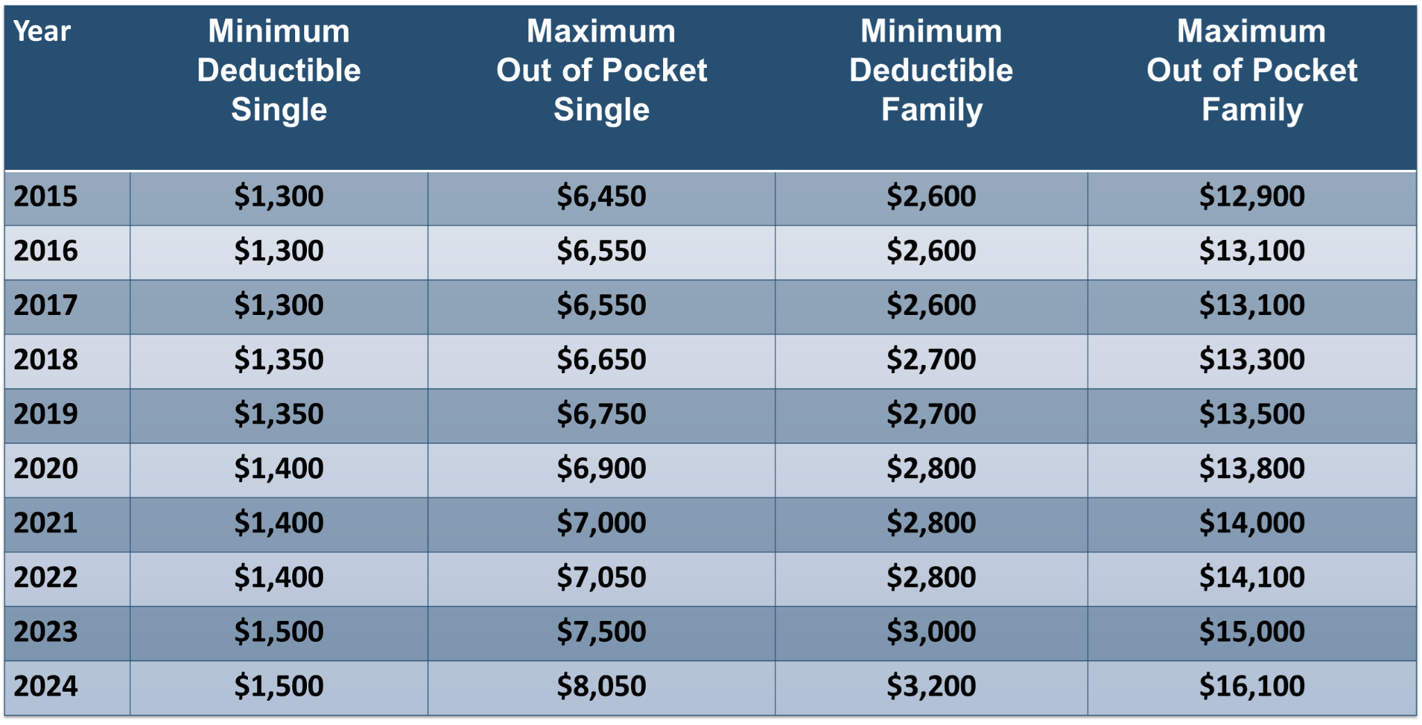 Out of Pocket Maximums Chart1