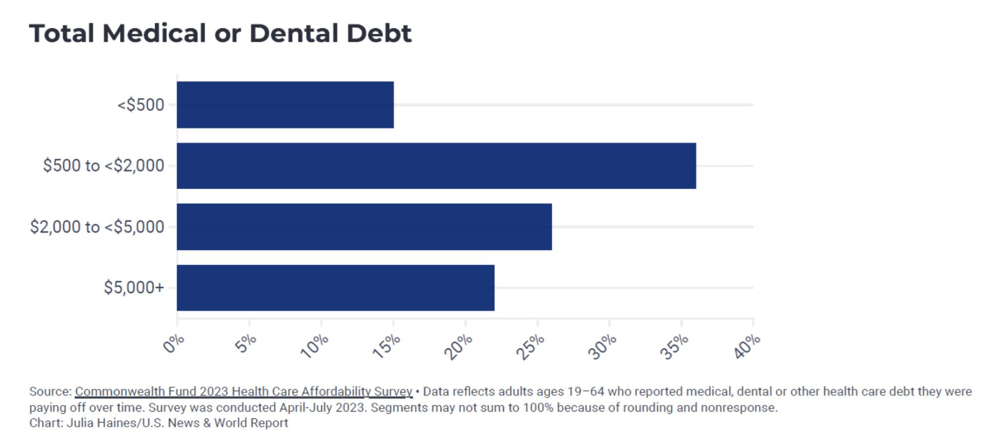 Total Medical or Dental Debt Chart 6